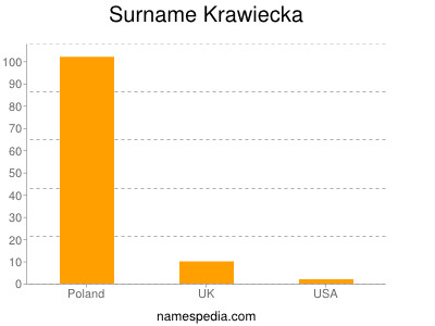 Surname Krawiecka
