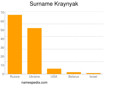 Surname Kraynyak