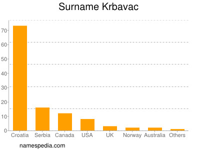 Surname Krbavac