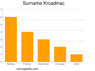 Surname Krcadinac