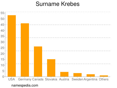 Surname Krebes