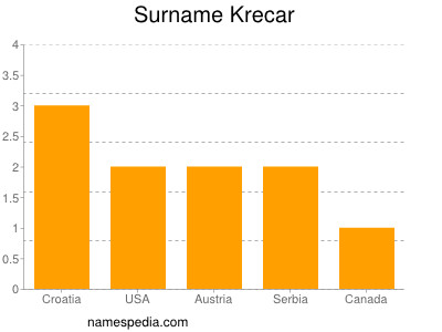Surname Krecar