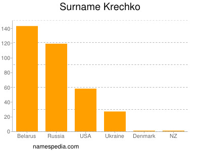 Surname Krechko