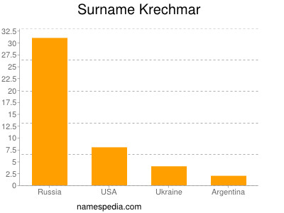 Surname Krechmar
