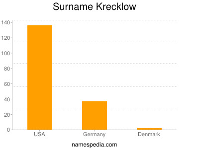 Surname Krecklow
