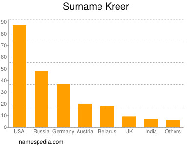 Surname Kreer