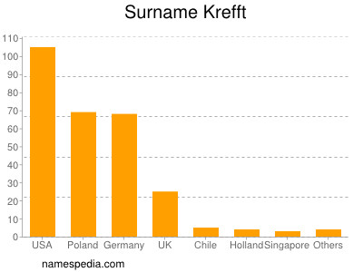 Surname Krefft