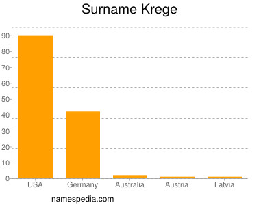 Surname Krege