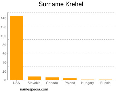 Surname Krehel