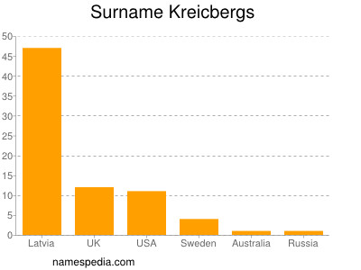 Surname Kreicbergs