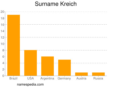 Surname Kreich