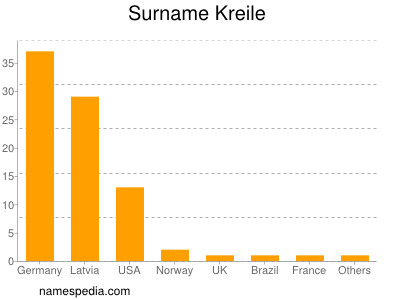 Surname Kreile