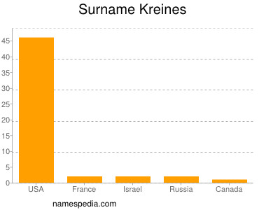 Surname Kreines