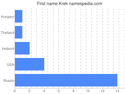 Given name Krek