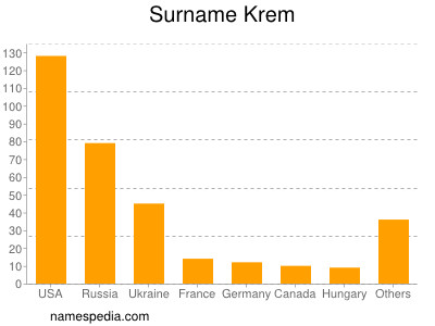Surname Krem