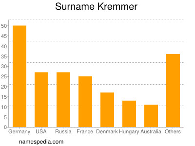 Surname Kremmer