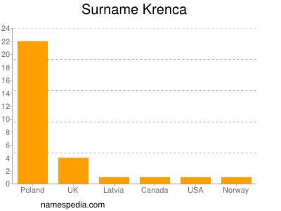 Surname Krenca