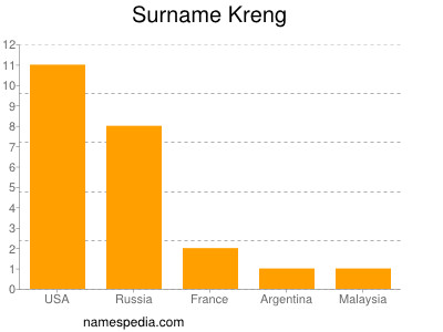 Surname Kreng
