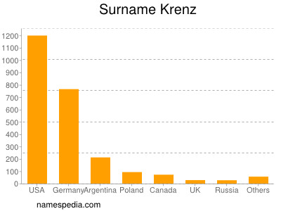 Surname Krenz