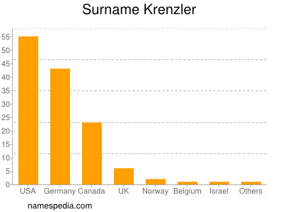 Surname Krenzler