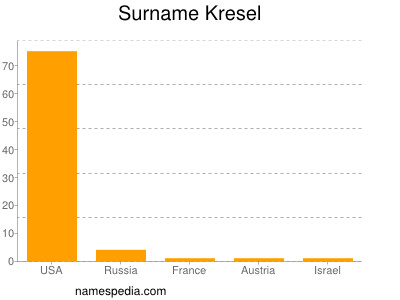 Surname Kresel
