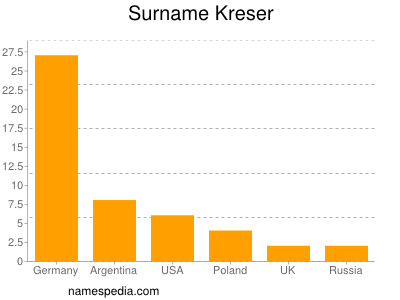 Surname Kreser