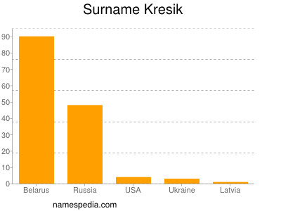 Surname Kresik