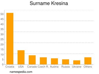 Surname Kresina