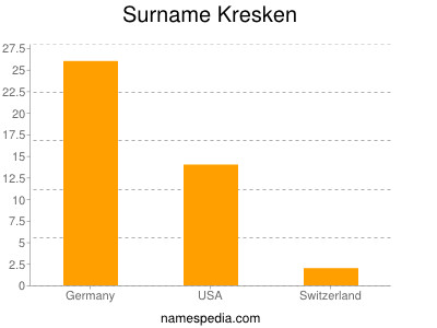 Surname Kresken