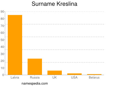 Surname Kreslina