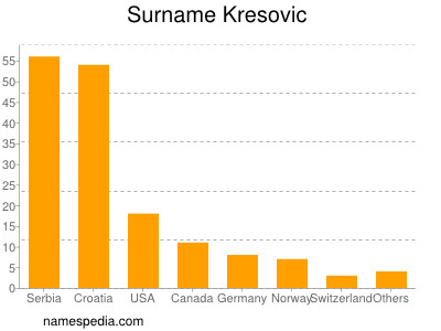 Surname Kresovic