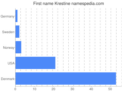 Given name Krestine