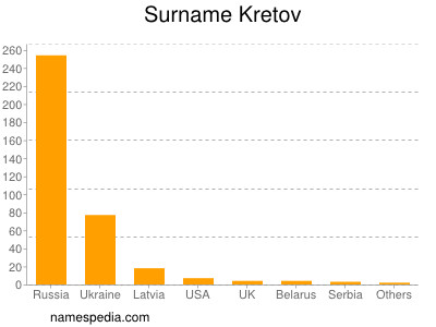 Surname Kretov