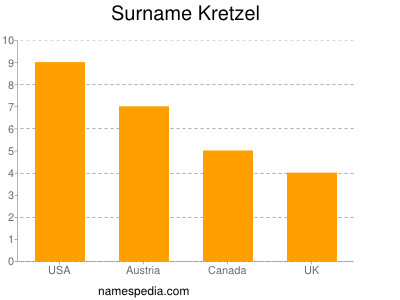 Surname Kretzel