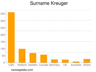 Surname Kreuger