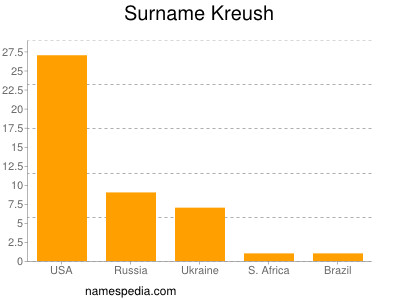 Surname Kreush