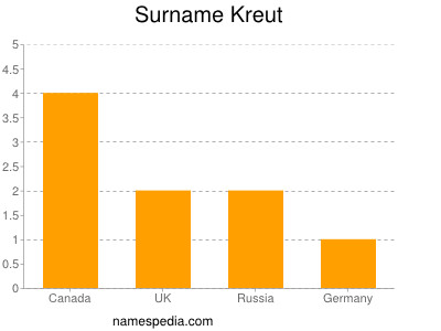 Surname Kreut