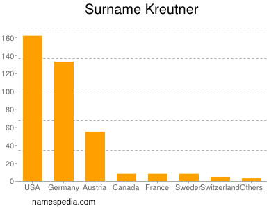 Surname Kreutner