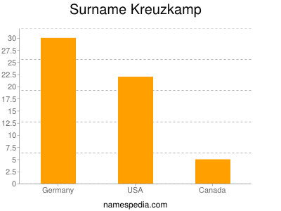 Surname Kreuzkamp