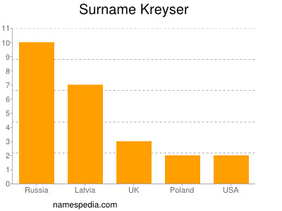 Surname Kreyser