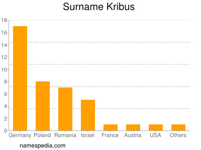 Surname Kribus
