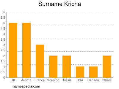 Surname Kricha