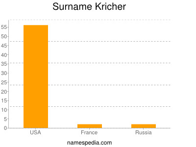 Surname Kricher