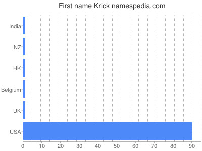 Given name Krick