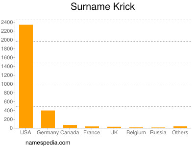 Surname Krick
