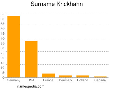 Surname Krickhahn