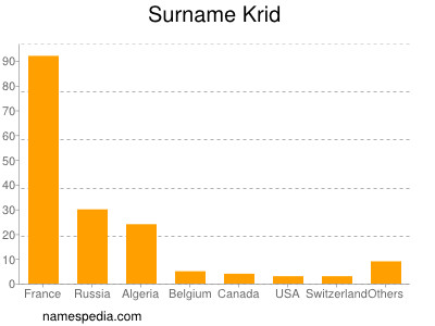 Surname Krid