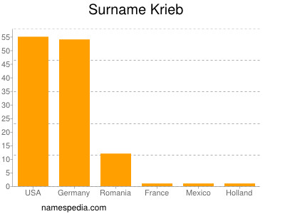 Surname Krieb