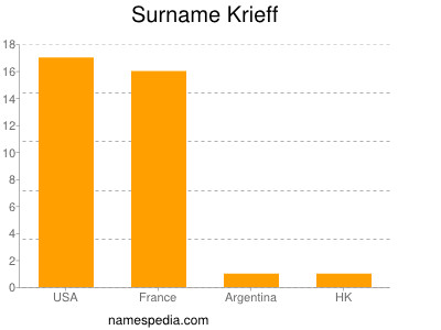 Surname Krieff