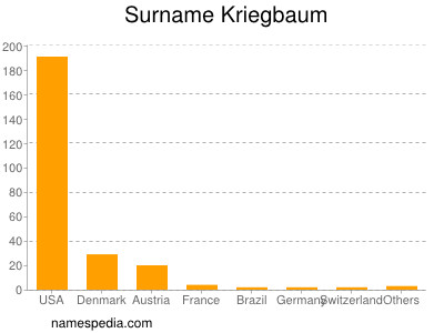 Surname Kriegbaum
